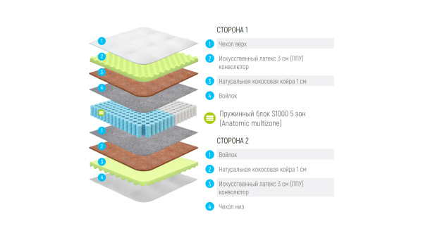 Матрас Lonax relax ппу cocos S1000 5 Zone
